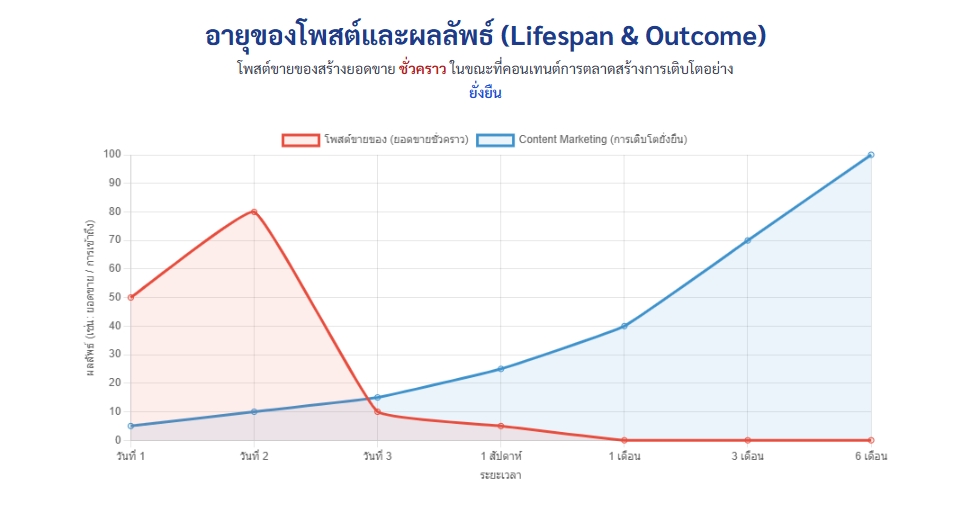 ธุรกิจ Content First